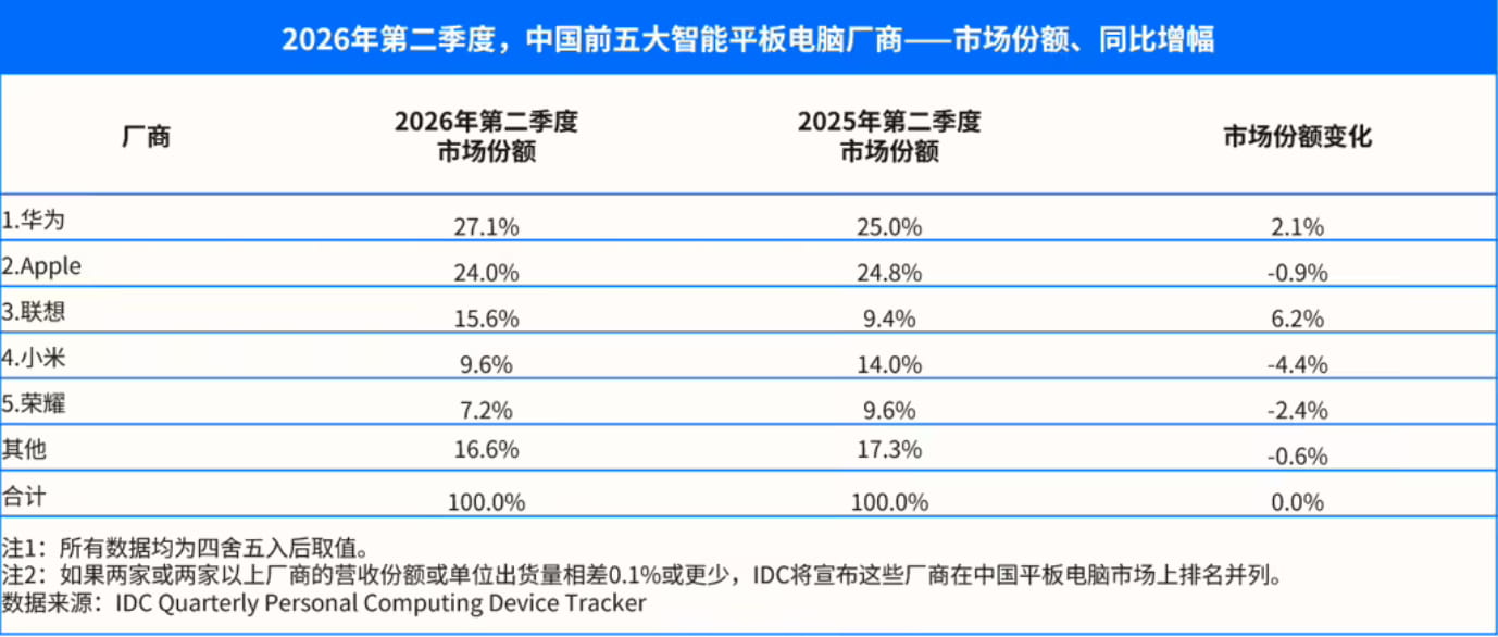 IDC：2026年Q2中国平板出货796万台 消费市场持续承压、商用市场逆势大涨
